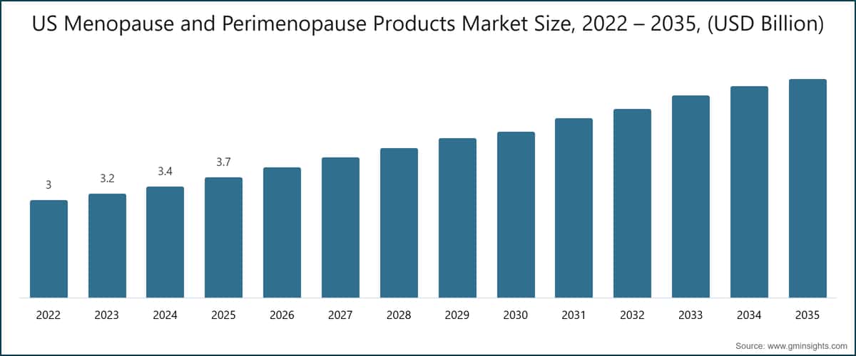Tamaño del mercado de productos para la menopausia y la perimenopausia en EE. UU., 2022 – 2035, (miles de millones de USD)