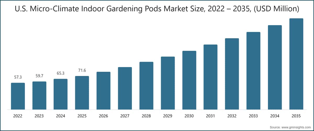 U.S. Micro-Climate Indoor Gardening Pods Market Size, 2022 – 2035, (USD Million)