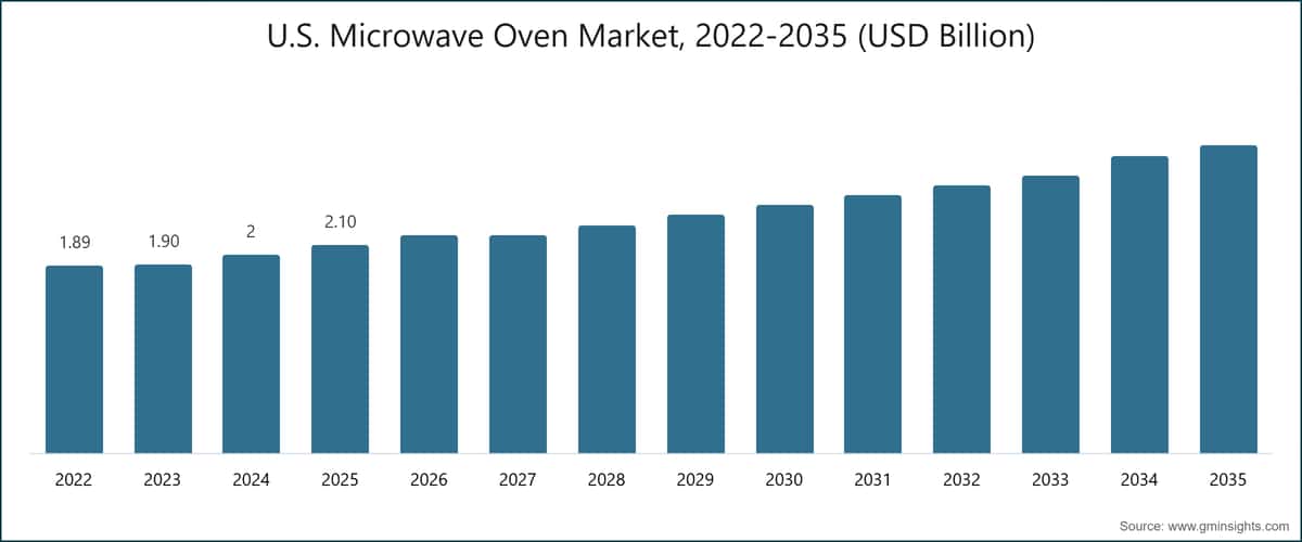 Marché américain des fours à micro-ondes, 2022-2035 (milliards USD)