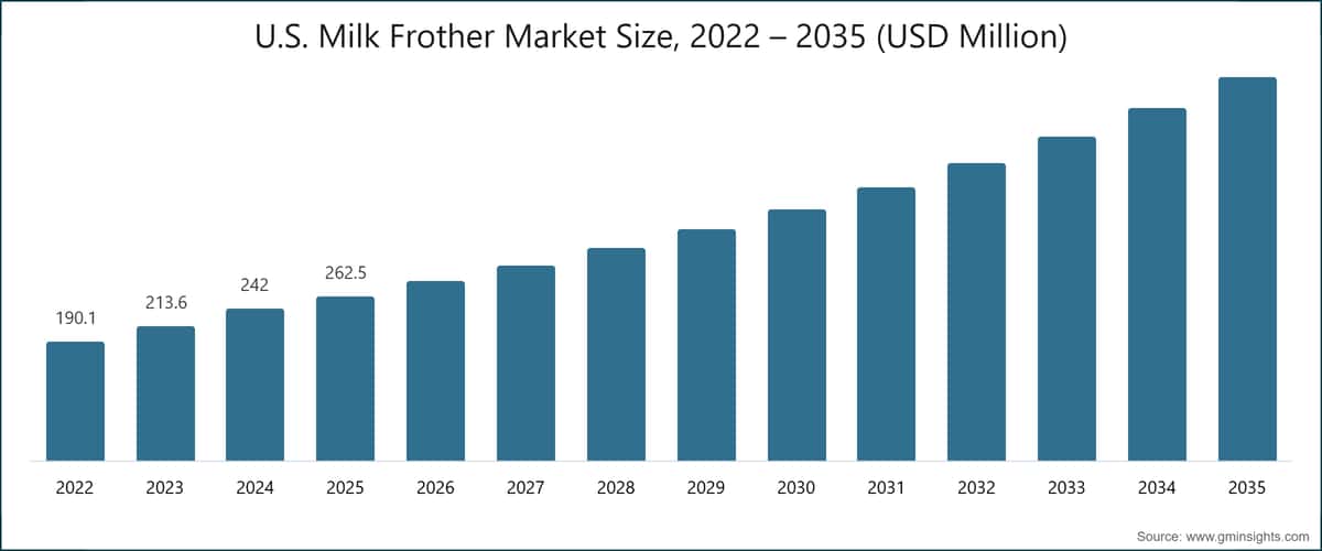 U.S. Milk Frother Market Size, 2022 – 2035 (USD Million)