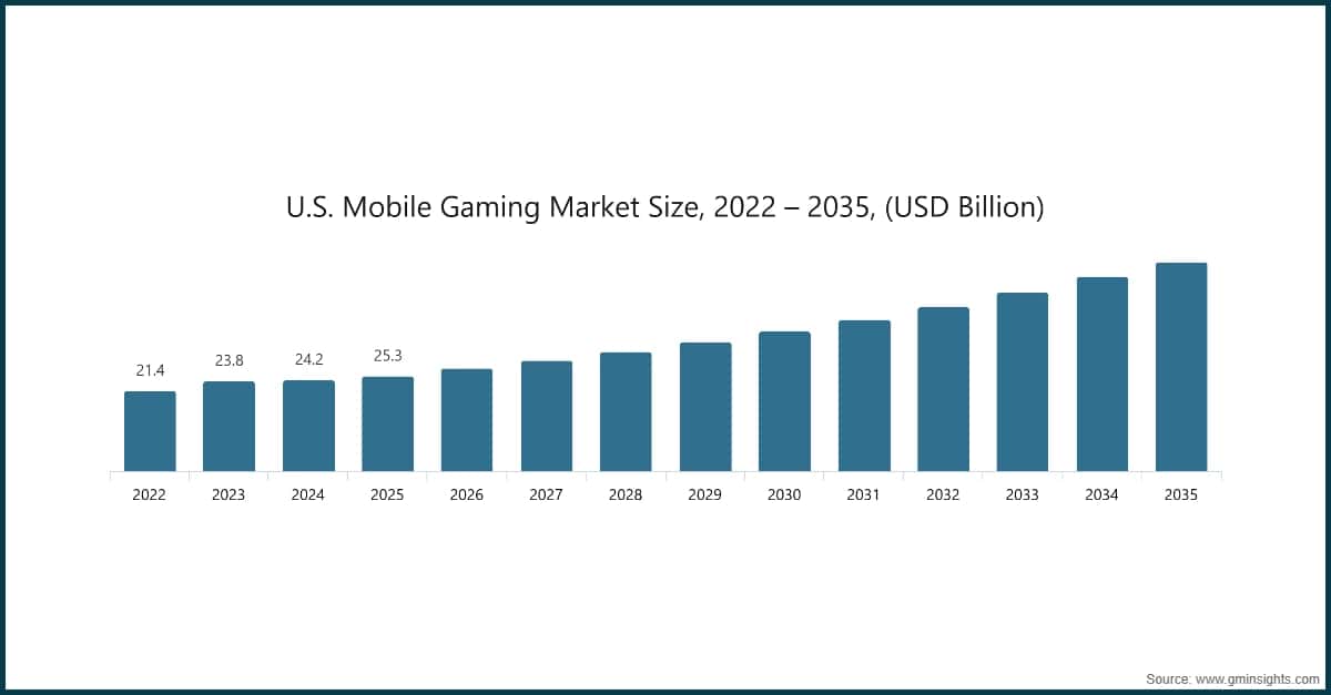 Taille du marché américain des jeux mobiles, 2022–2035 (milliards de dollars USD)