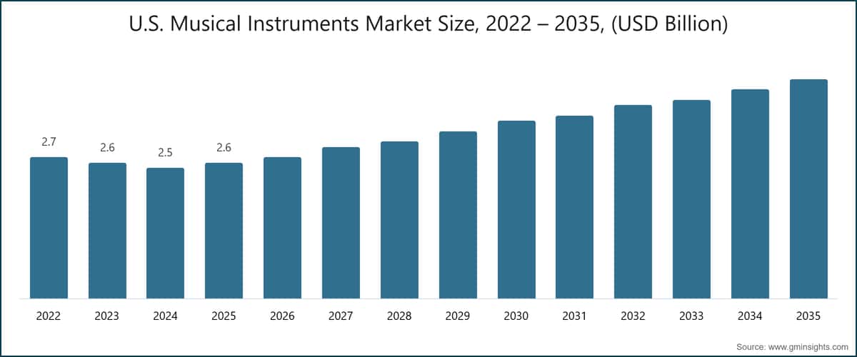 Dimensione del mercato degli strumenti musicali negli Stati Uniti, 2022–2035 (miliardi di dollari USA)