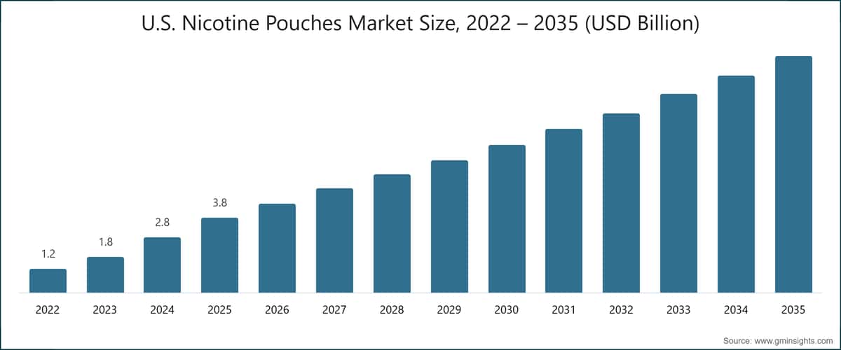 U.S. Nicotine Pouches Market Size, 2022 – 2035 (USD Billion)