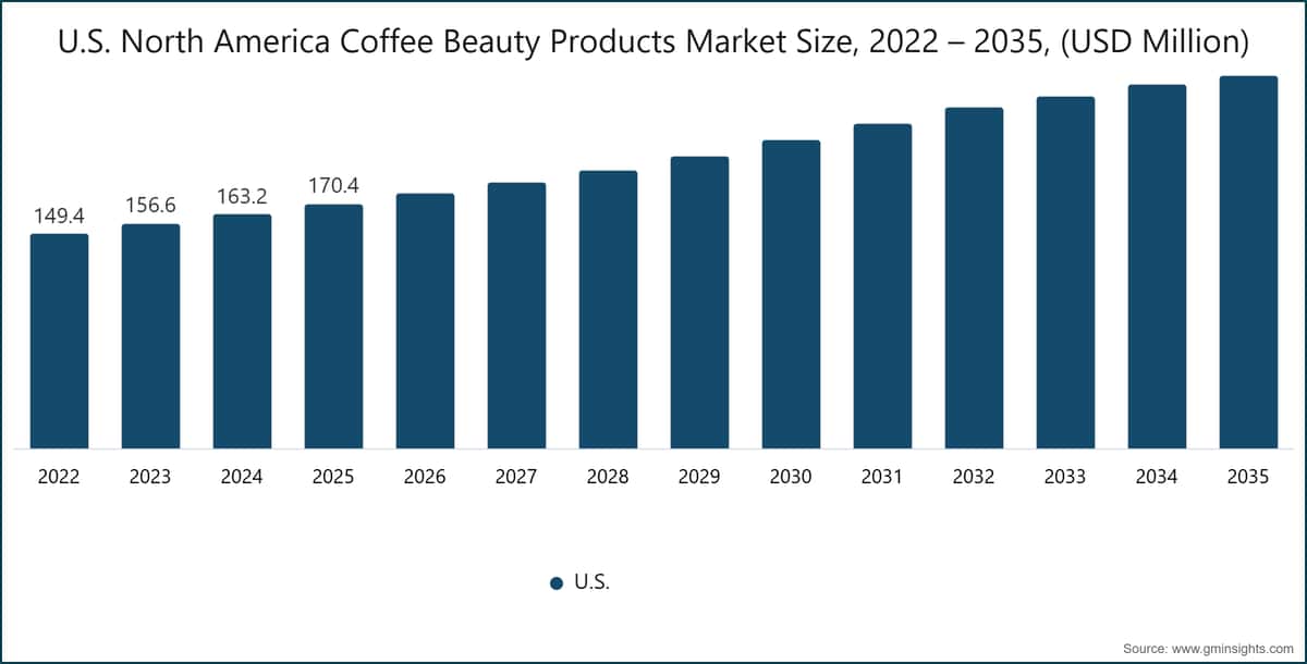 Dimensione del mercato statunitense dei prodotti di bellezza a base di caffè in Nord America, 2022–2035 (milioni di dollari USA)