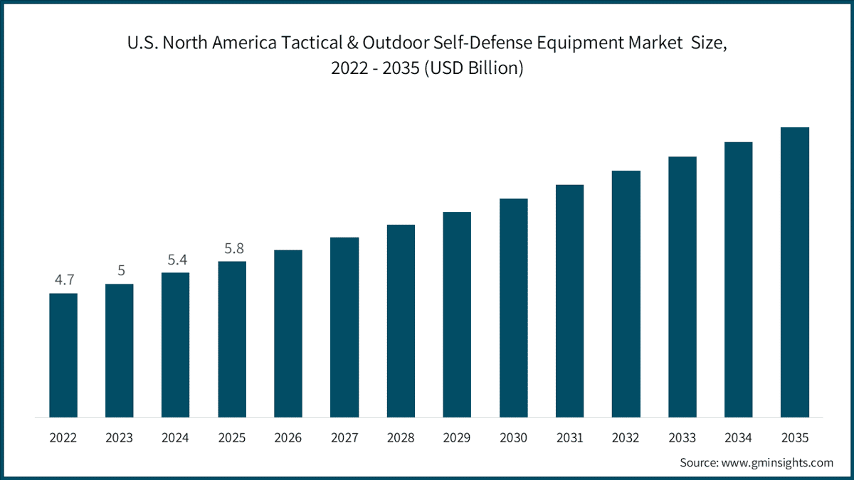 Tamaño del mercado estadounidense de equipos tácticos, para actividades al aire libre y de autodefensa de América del Norte, 2022–2035 (miles de millones de USD)