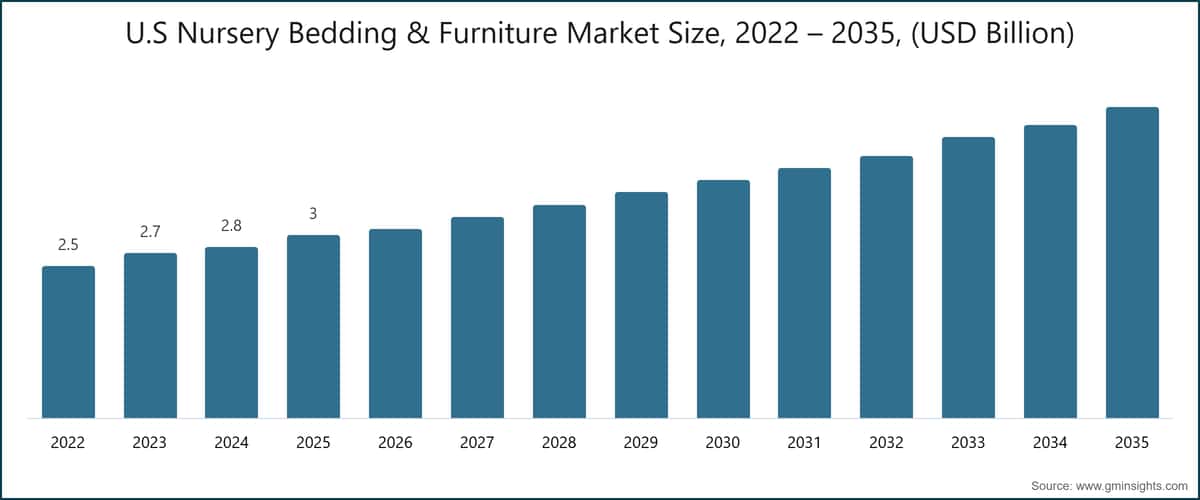 U.S Nursery Bedding & Furniture Market Size, 2022 – 2035, (USD Billion)