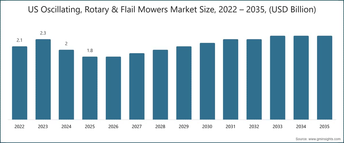 US  Oscillating, Rotary & Flail Mowers Market Size, 2022 – 2035, (USD Billion)