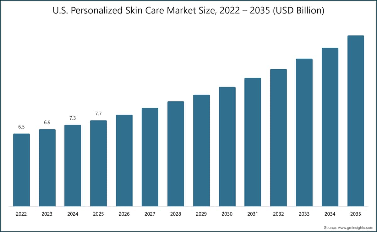 U.S. Personalized Skin Care Market Size, 2022 – 2035 (USD Billion)
