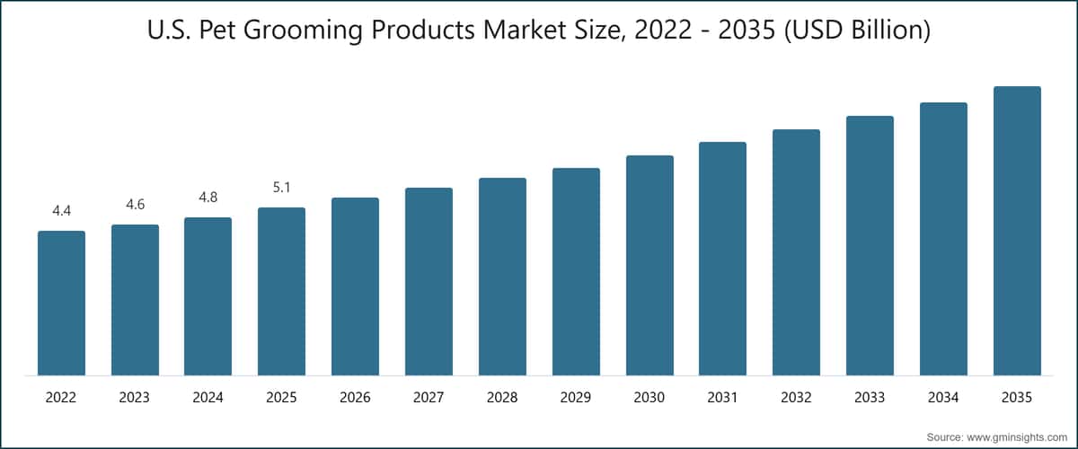 U.S. Pet Grooming Products Market Size, 2022 - 2035 (USD Billion)