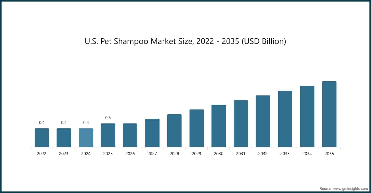 U.S. Pet Shampoo Market Size, 2022 - 2035 (USD Billion)