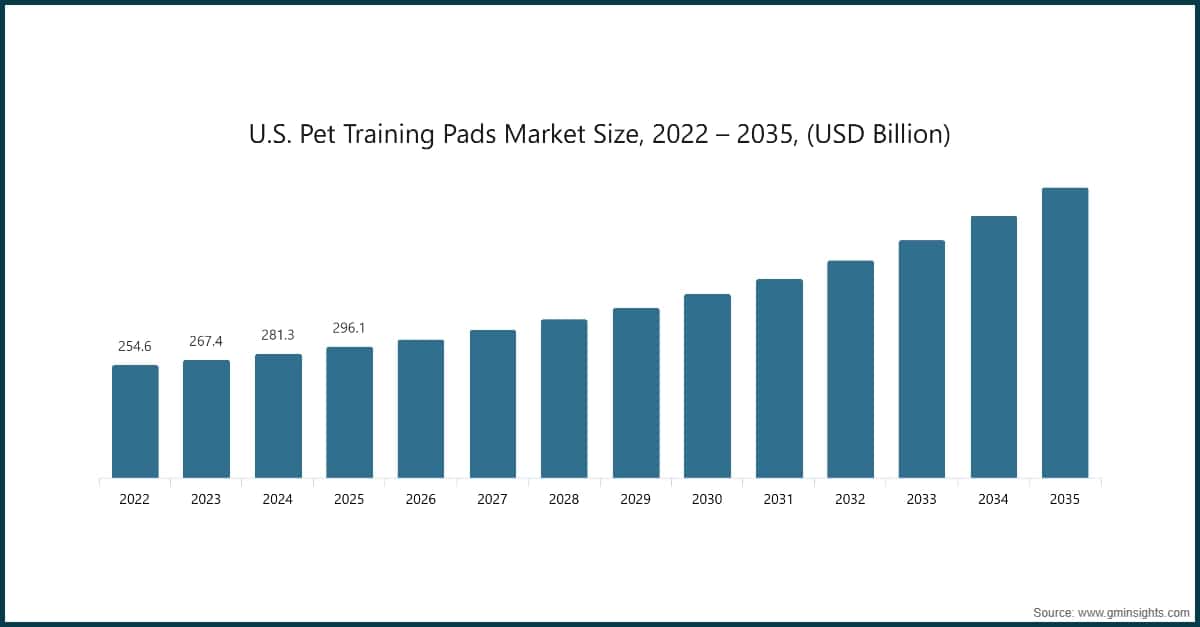 U.S. Pet Training Pads Market Size, 2022-2035, (USD Million)