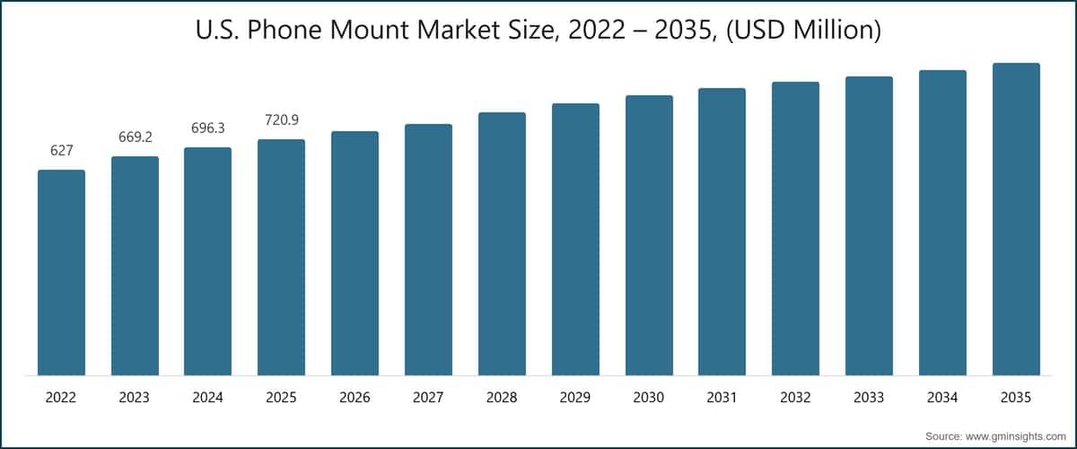U.S. Phone Mount Market Size, 2022 – 2035, (USD Million)