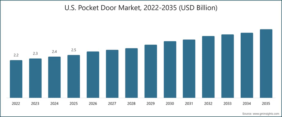 U.S. Pocket Door Market, 2022-2035 (USD Billion)