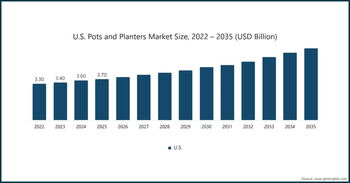 Taille du marché américain des pots et jardinières, 2022–2035 (milliards de dollars (USD))
