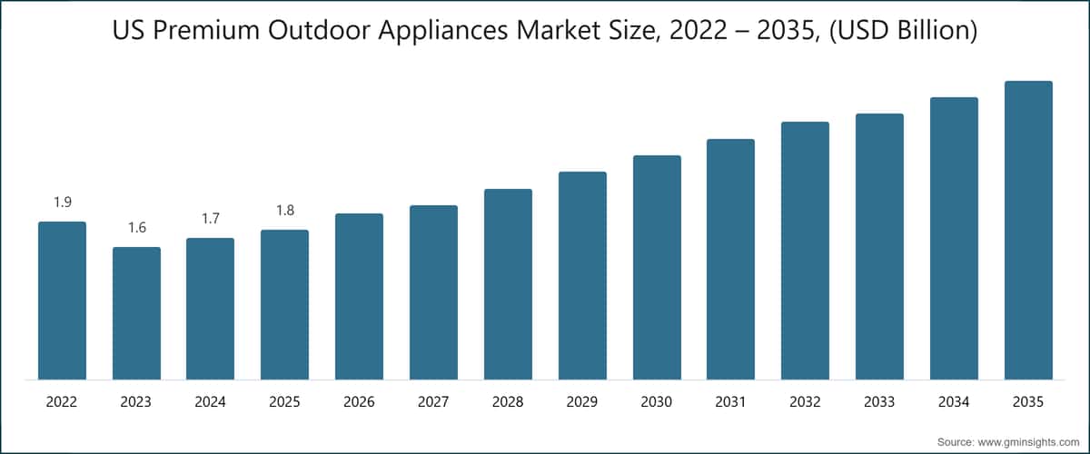 US Premium Outdoor Appliances Market Size, 2022 – 2035, (USD Billion)
