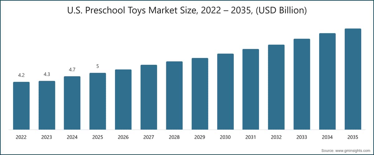 U.S. Preschool Toys Market Size, 2022 – 2035, (USD Billion)