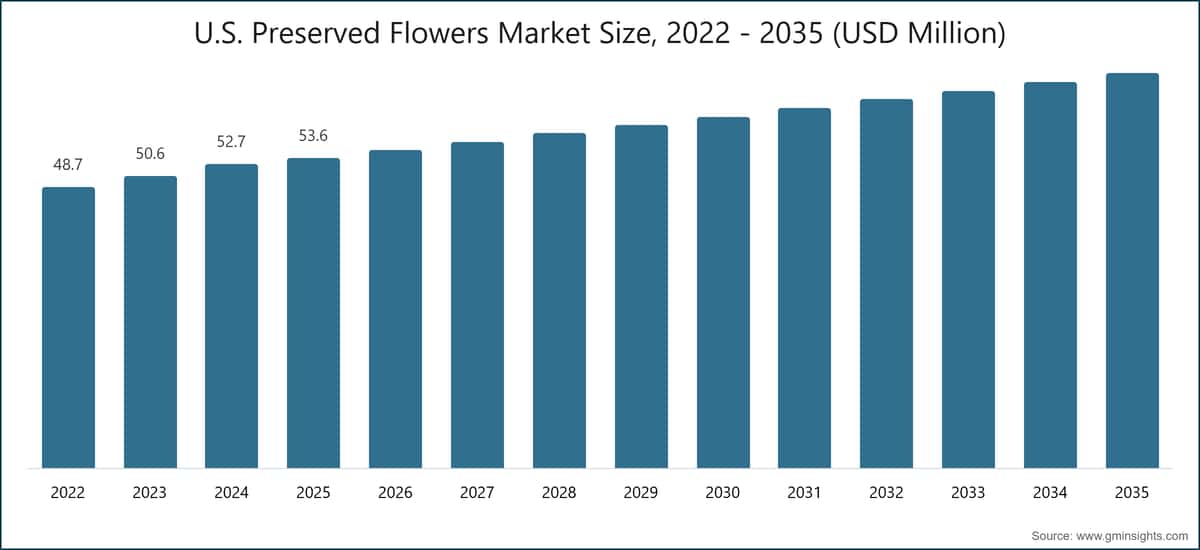 米国保存花市場規模、2022〜2035年（100万米ドル）