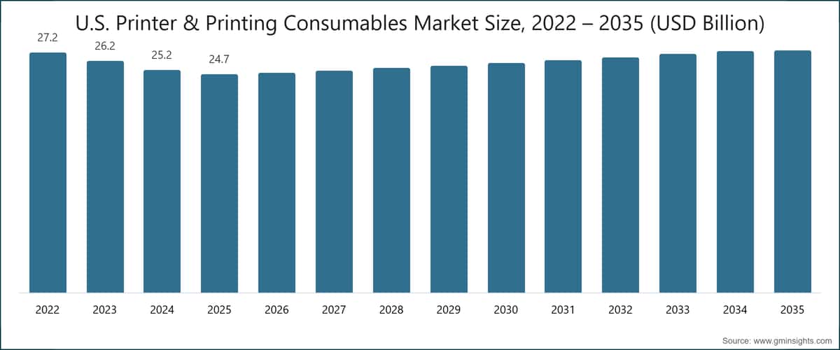 U.S. Printer & Printing Consumables Market Size, 2022 – 2035 (USD Billion)