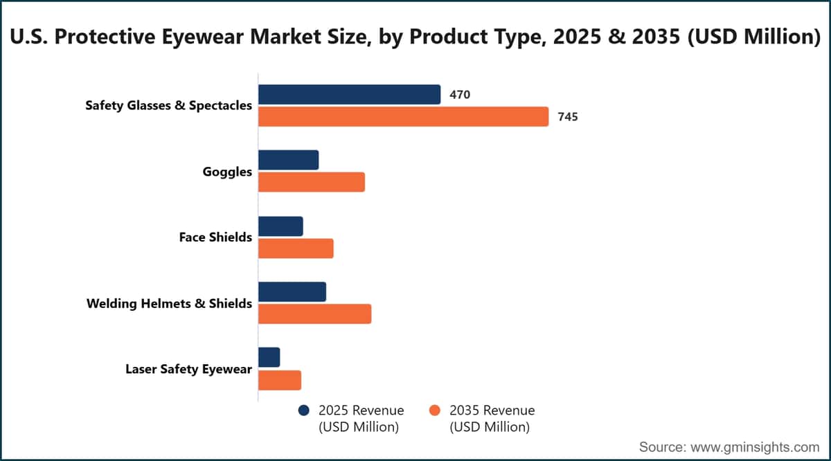 Taille du marché américain des lunettes de protection, par type de produit, en 2025 et 2035 (millions USD)