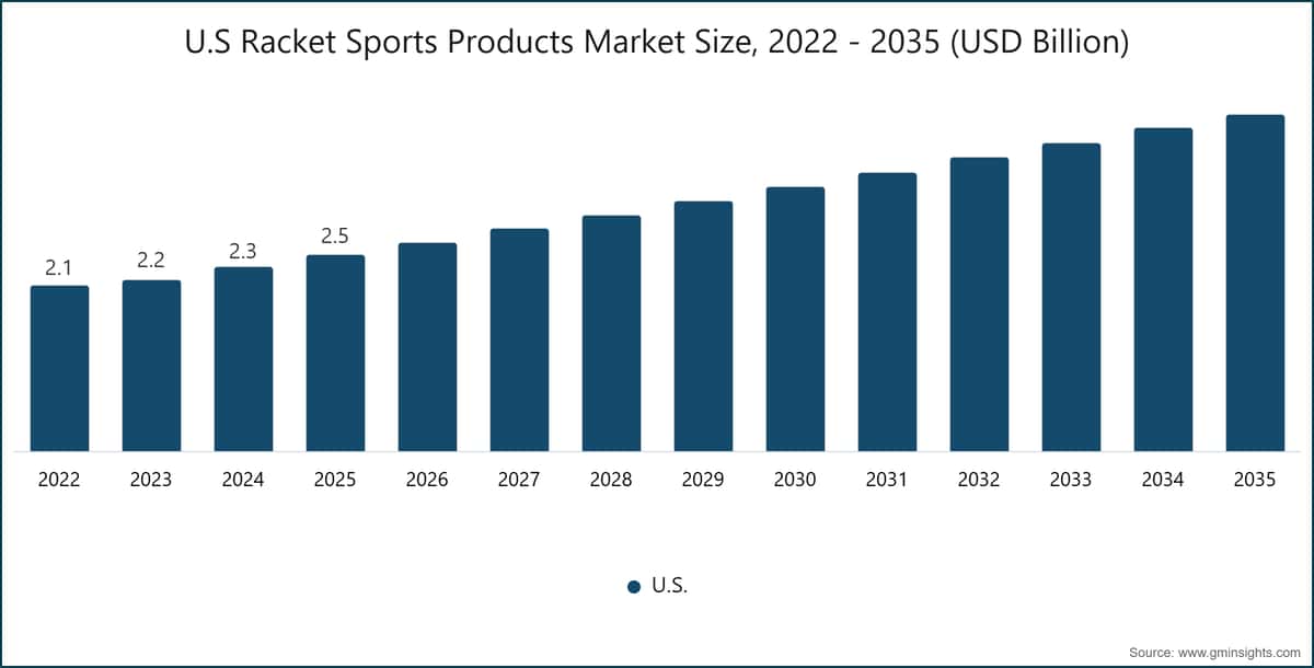 U.S Racket Sports Products Market Size, 2022 - 2035 (USD Billion)