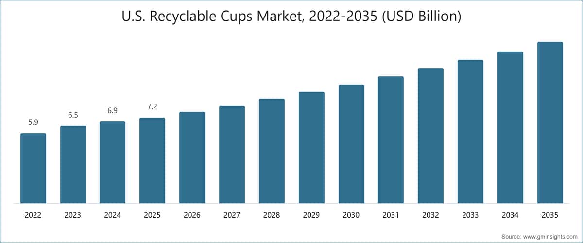 Mercato dei bicchieri riciclabili USA, 2022-2035 (miliardi di USD)