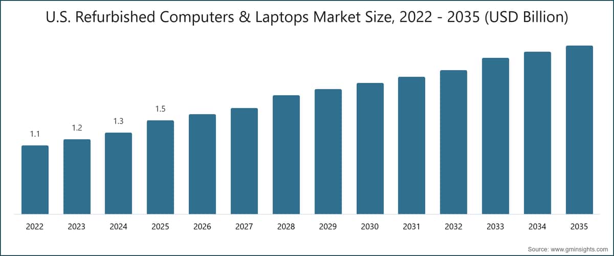 U.S. Refurbished Computers & Laptops Market Size, 2022 - 2035 (USD Billion)