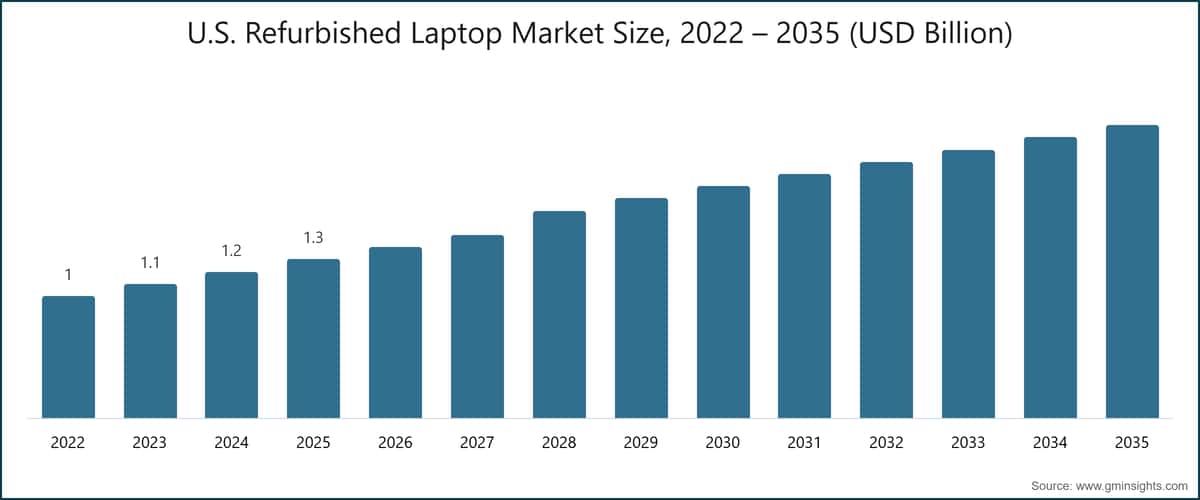 Marktgröße für generalüberholte Laptops in den USA, 2022–2035 (Milliarden USD)