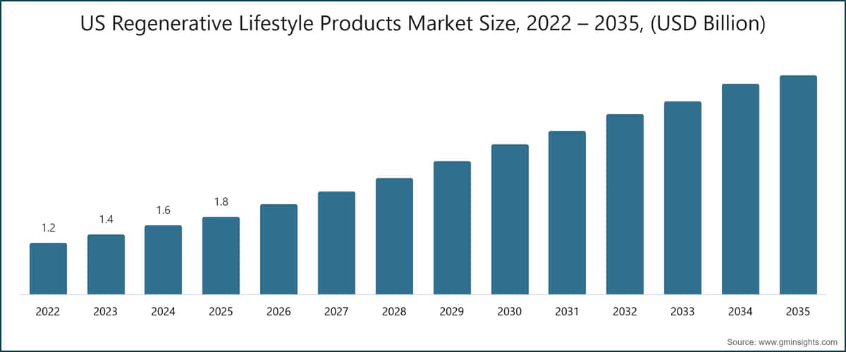US Regenerative Lifestyle Products Market Size, 2022 – 2035, (USD Billion)