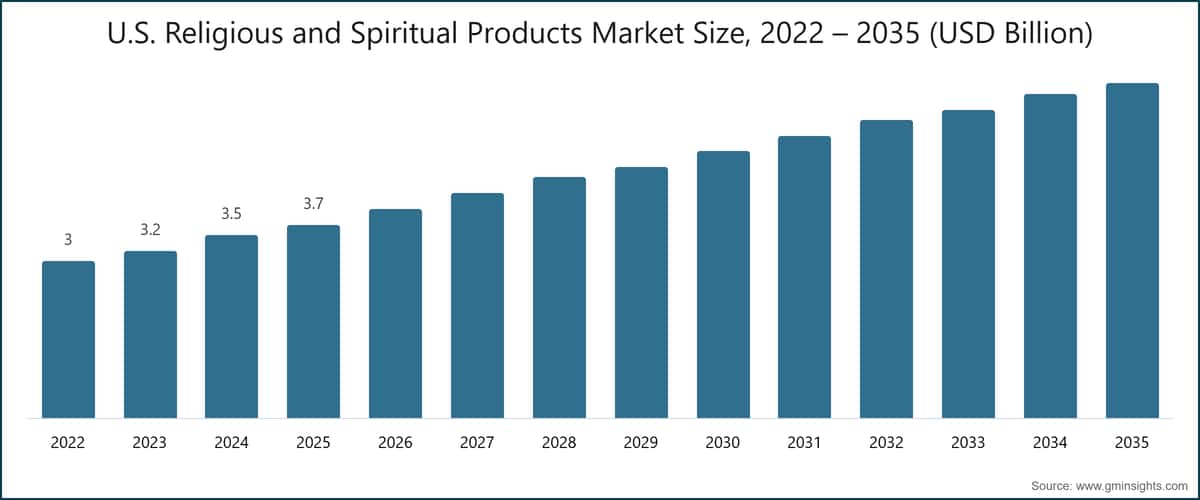 米国の宗教・スピリチュアル製品市場規模、2022〜2035年（10億米ドル単位）