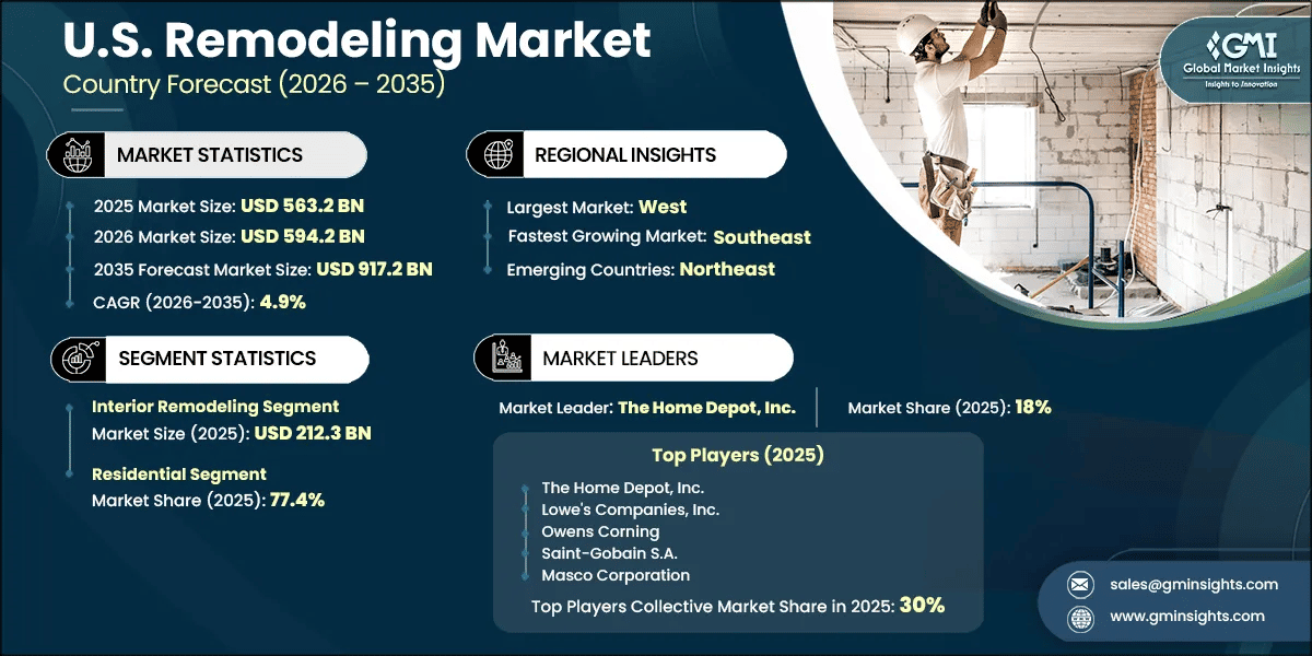 U.S. Remodeling Market Research Report