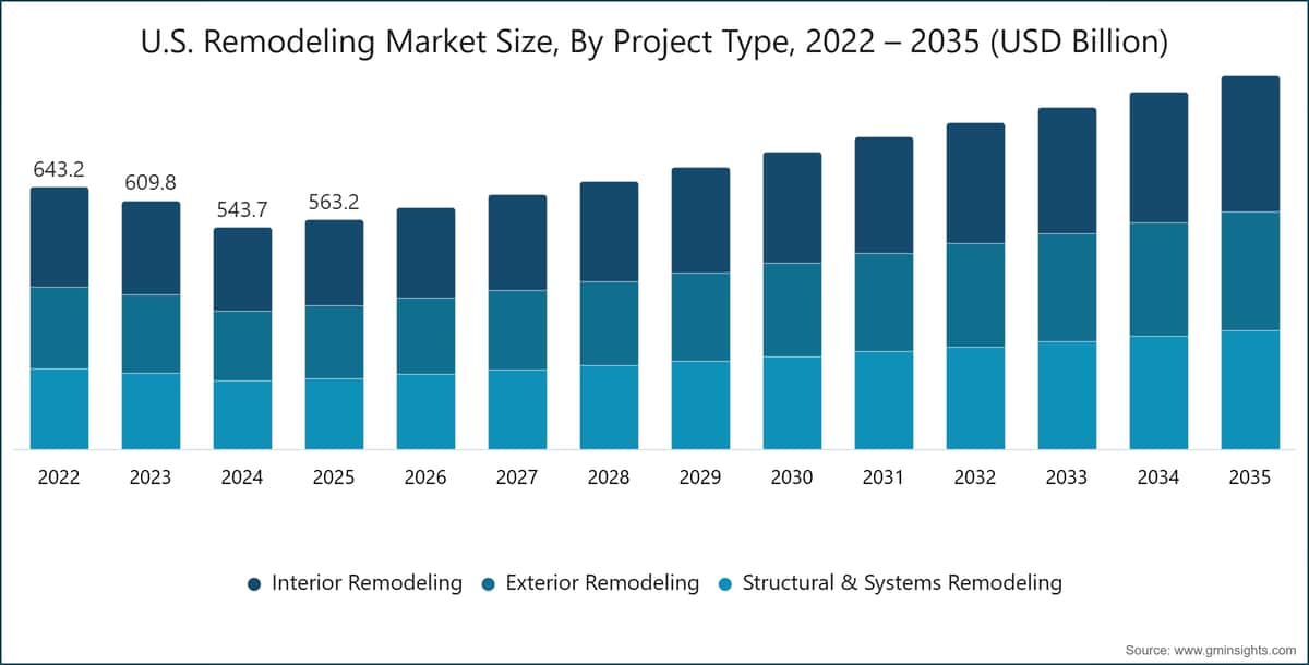 U.S. Remodeling Market Size, By Project Type, 2022 – 2035 (USD Billion)