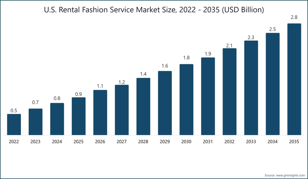 Dimensione del mercato statunitense dei servizi di noleggio di moda, 2022–2035 (Miliardi di dollari USA)