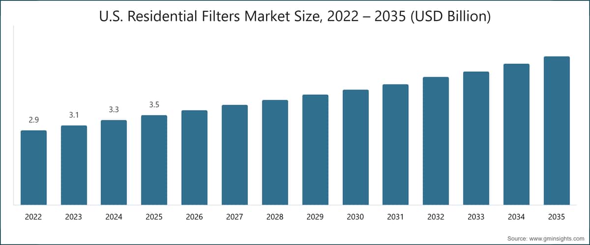U.S. Residential Filters Market Size, 2022 – 2035 (USD Billion)