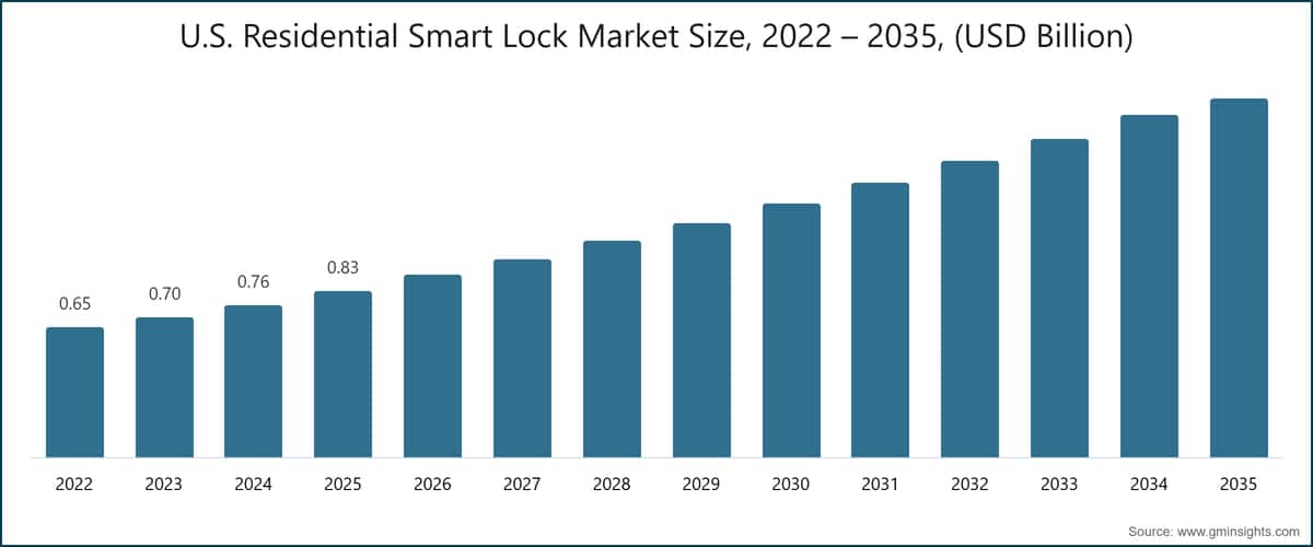 미국 주거용 스마트 잠금장치 시장 규모, 2022~2035년(10억 미국 달러)