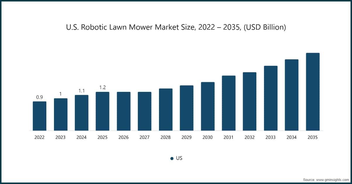 Marktgröße für Rasenmähroboter in den USA, 2022–2035 (Milliarden USD)