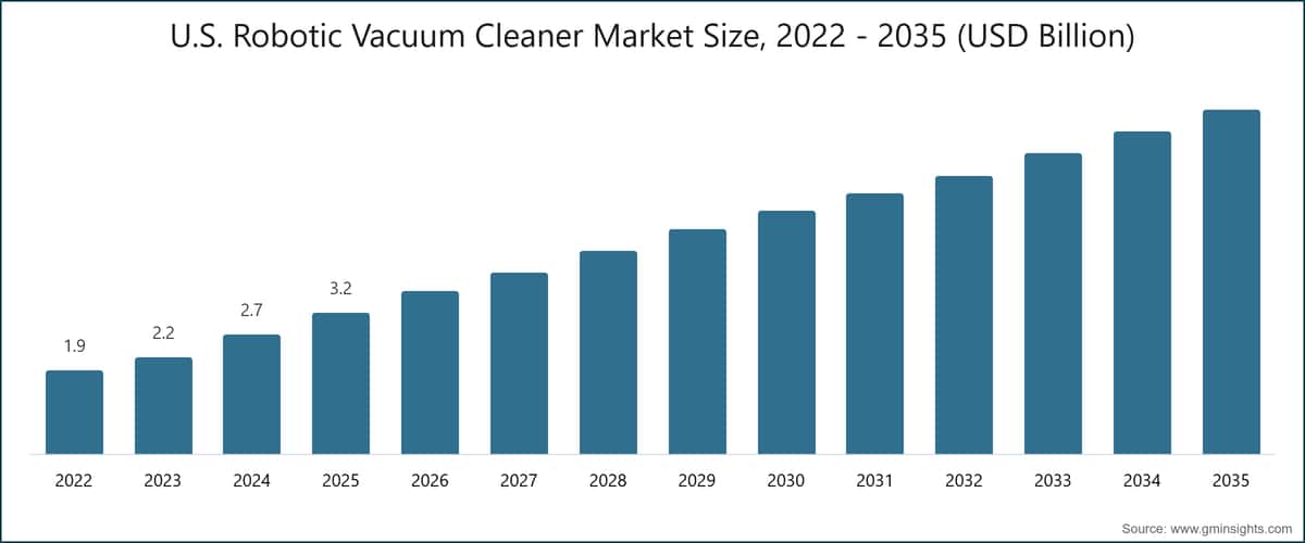 U.S. Robotic Vacuum Cleaner Market Size, 2022 - 2035 (USD Billion)
