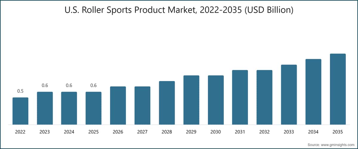 U.S. Roller Sports Product Market, 2022-2035 (USD Billion)