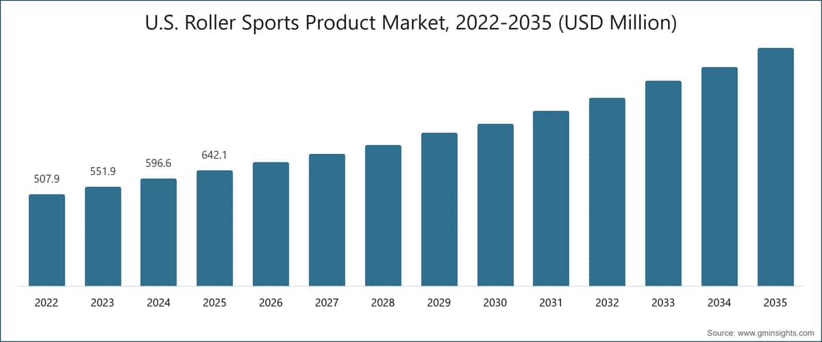 U.S. Roller Sports Product Market, 2022-2035 (USD Million)