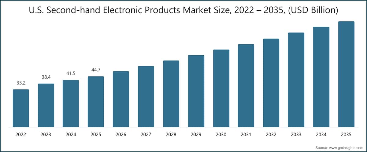 Marktgröße für gebrauchte Elektronikprodukte in den USA, 2022–2035 (Milliarden USD)