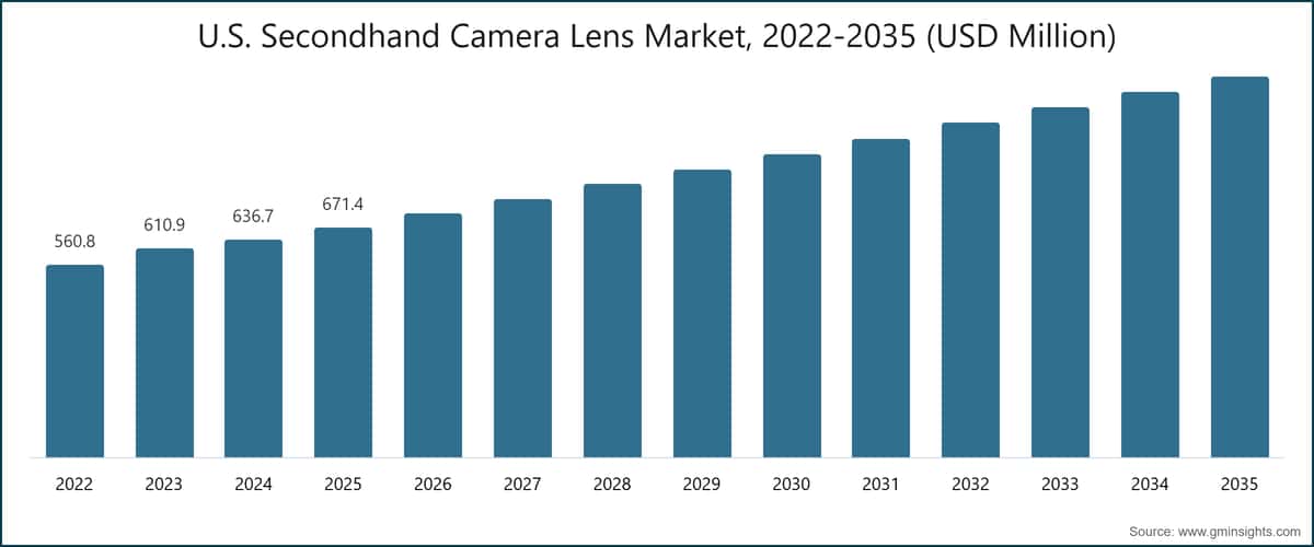 U.S. Secondhand Camera Lens Market, 2022-2035 (USD Million)