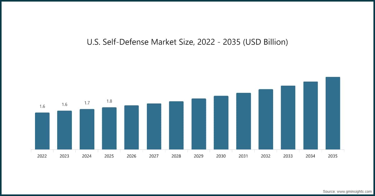 Dimensione del mercato dell'autodifesa negli Stati Uniti, 2022–2035 (miliardi di dollari USA)