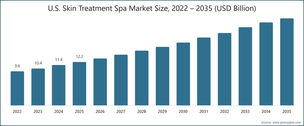 Dimensione del mercato Skin Treatment Spa negli Stati Uniti, 2022 – 2035 (miliardi di USD)