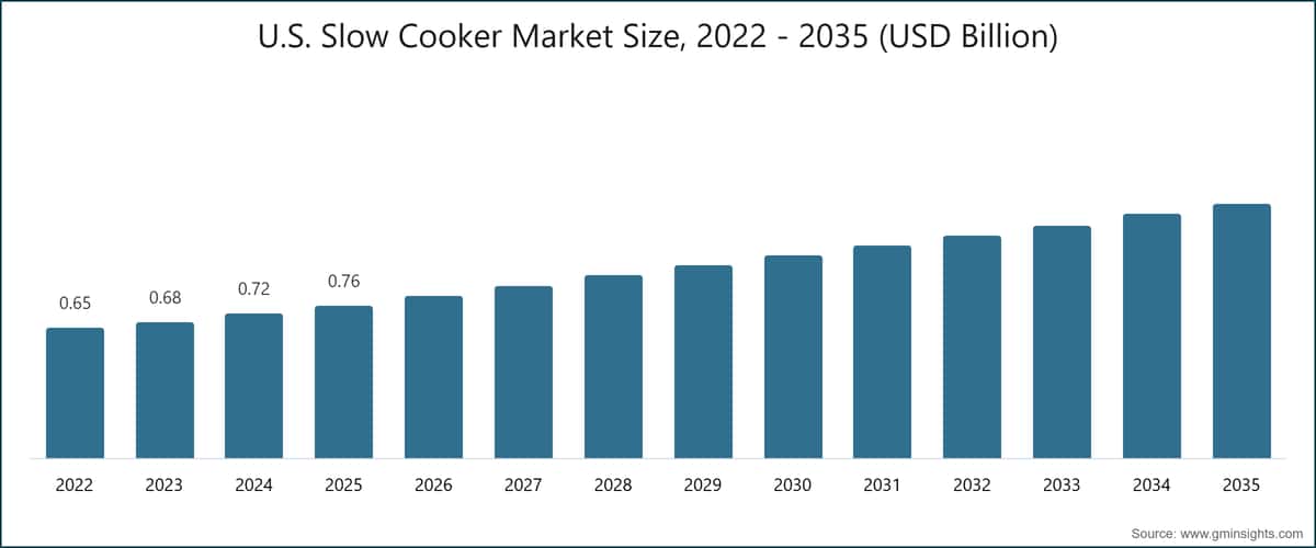 Dimensione del mercato statunitense delle pentole a cottura lenta, 2022–2035 (miliardi di dollari USA)