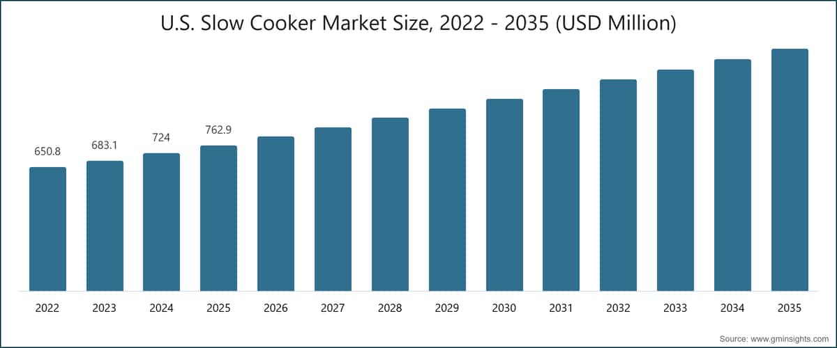 Dimensione del mercato statunitense delle pentole a cottura lenta, 2022–2035 (milioni di dollari USA)