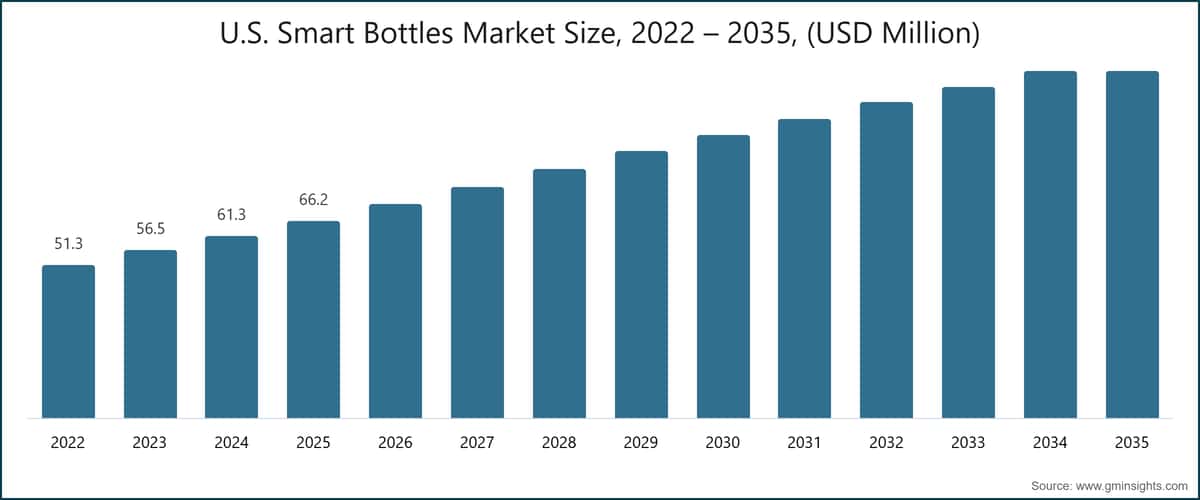 U.S. Smart Bottles Market Size, 2022 – 2035, (USD Million)