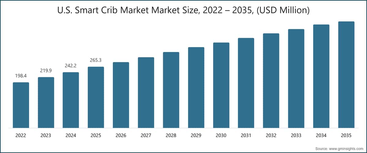 U.S.  Smart Crib Market Market Size, 2022 – 2035, (USD Million)