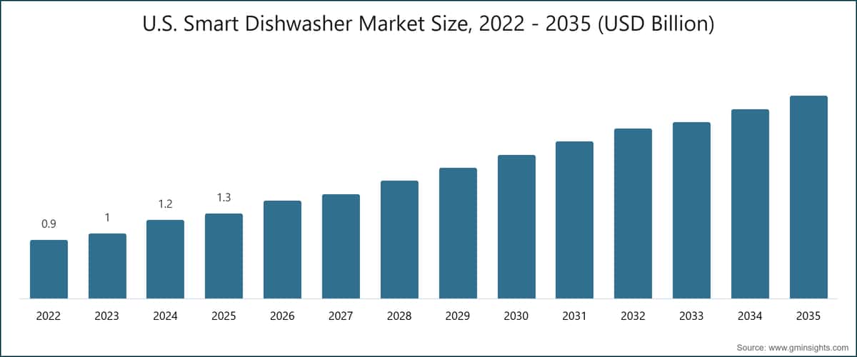 U.S. Smart Dishwasher Market Size, 2022 - 2035 (USD Billion)