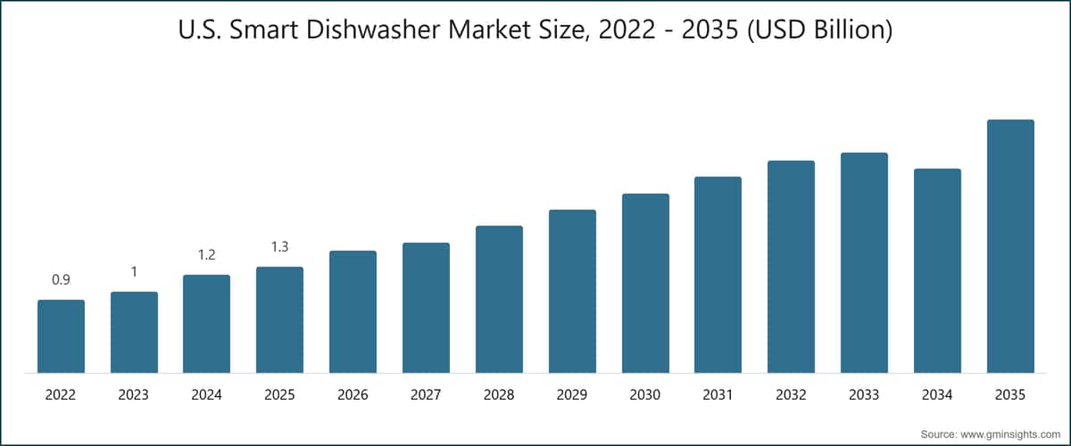 美国智能洗碗机市场规模，2022～2035 年（十亿美元）