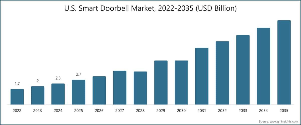 U.S. Smart Doorbell Market, 2022-2035 (USD Billion)