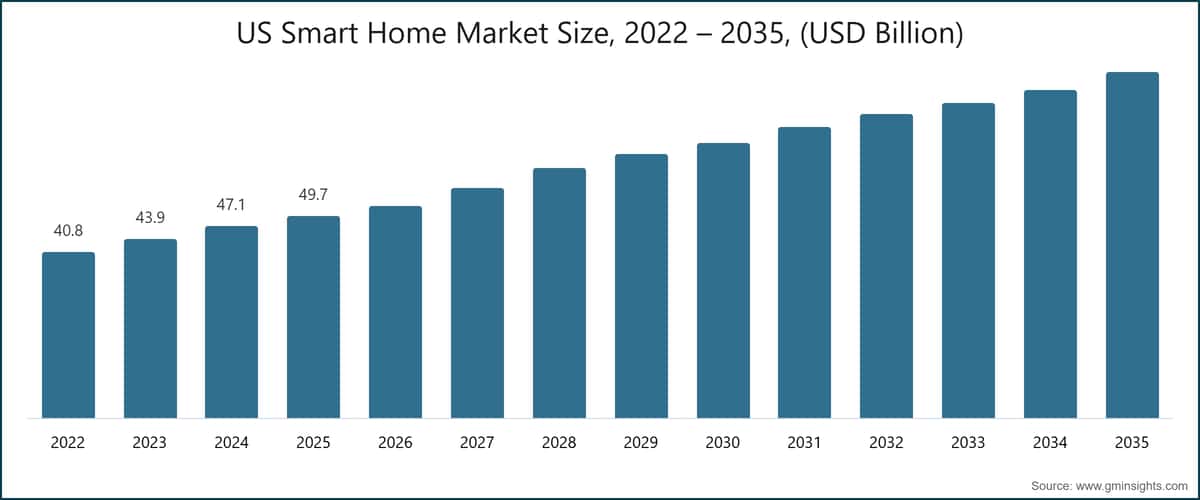 US Smart Home Market Size, 2022 – 2035, (USD Billion)